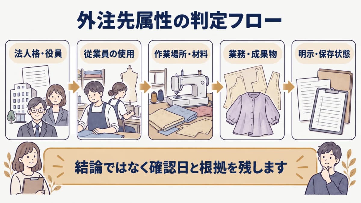 型紙と裁断済み生地を手掛かりに外注先属性から確認法令へ分岐する図解