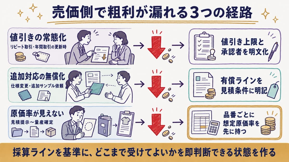 値引き常態化と追加対応の無償化が受託見積の粗利を削る経路を示した図