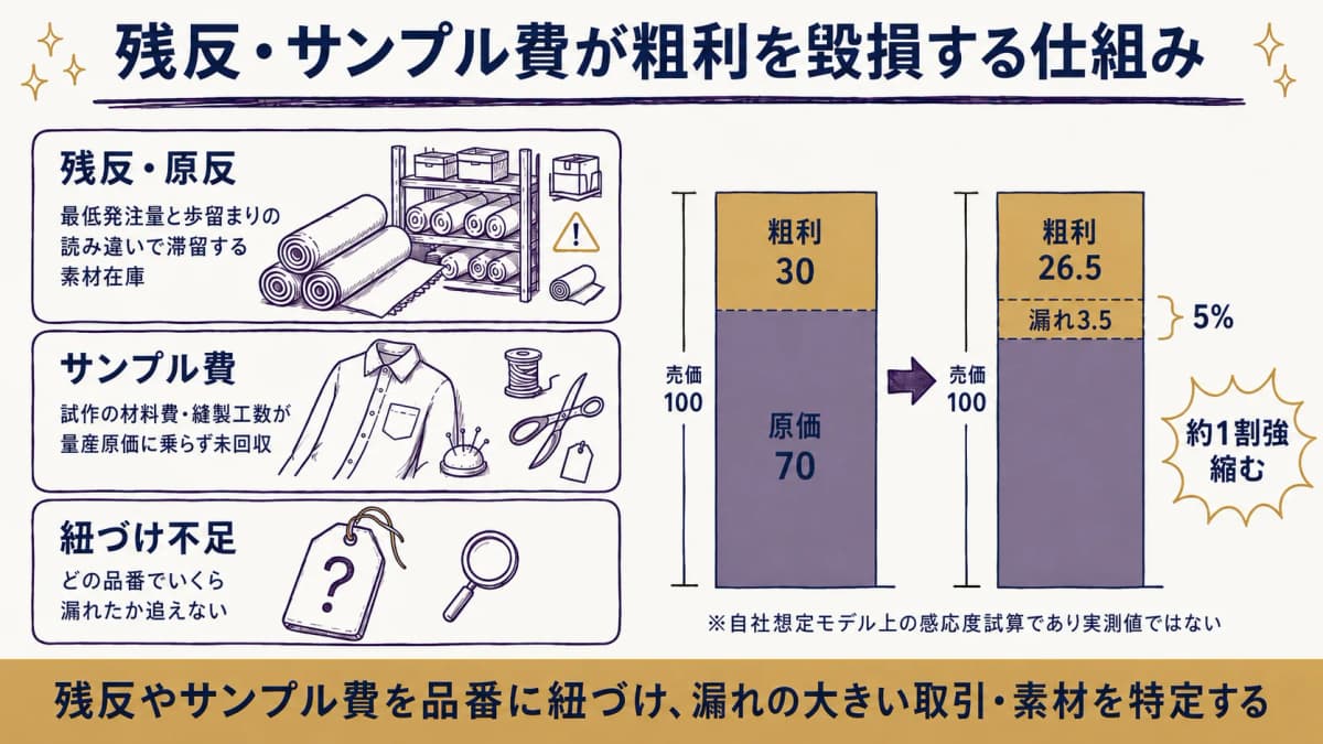 残反・生地デッドストックとサンプル費が利益率を毀損する仕組みの図