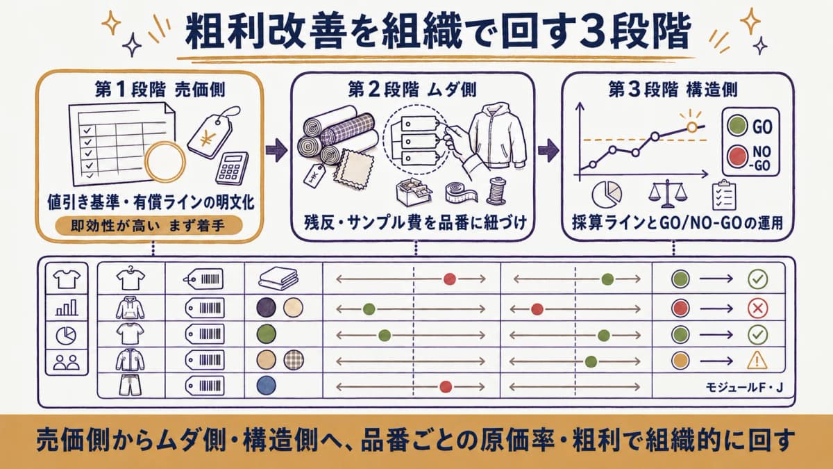 品番ごとの原価率・粗利を共通画面で見える化する仕組みの図