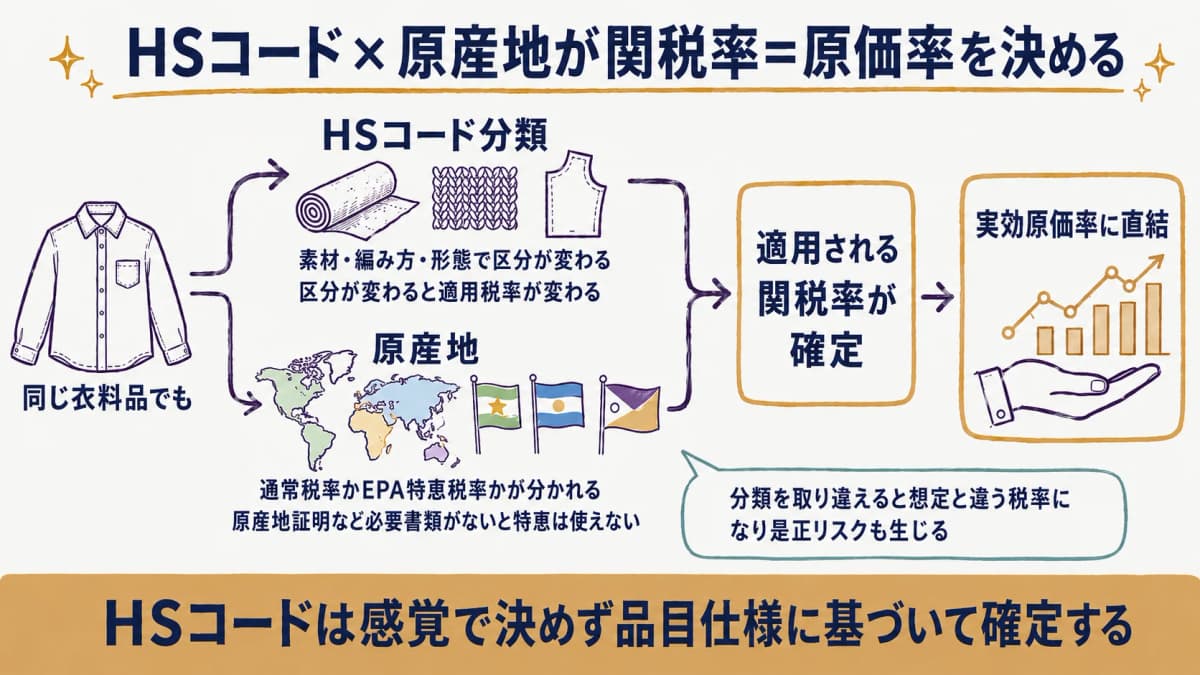 HSコードの分類差と原産地の違いが関税率を変え、原価率に直結する構造を示した図