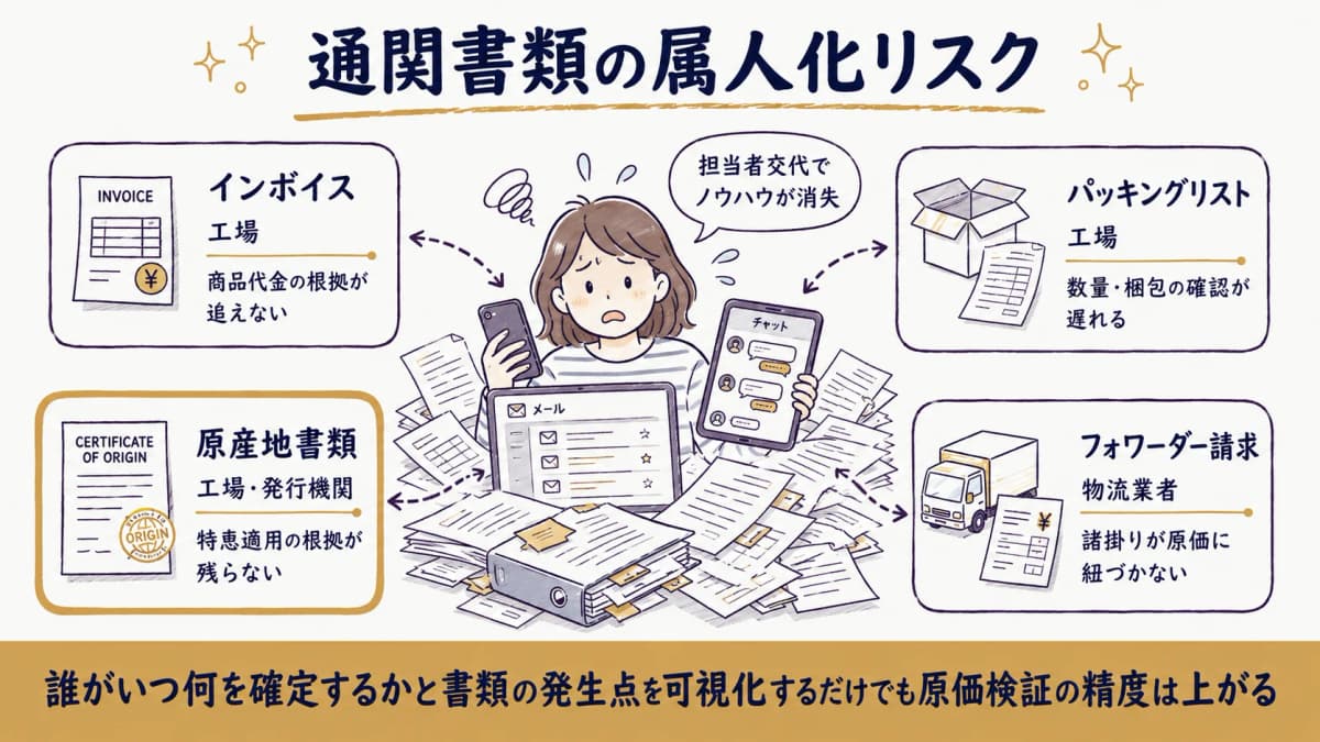 インボイス・パッキングリスト・原産地書類が個人メールやチャットに散在する属人化リスクを示した図