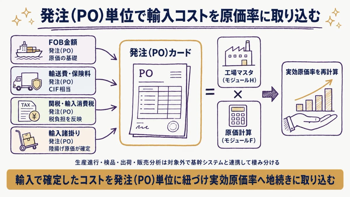 発注(PO)単位にFOB金額・輸送費・関税・輸入諸掛りを紐づけ実効原価率を再計算するデータモデルのイメージ図
