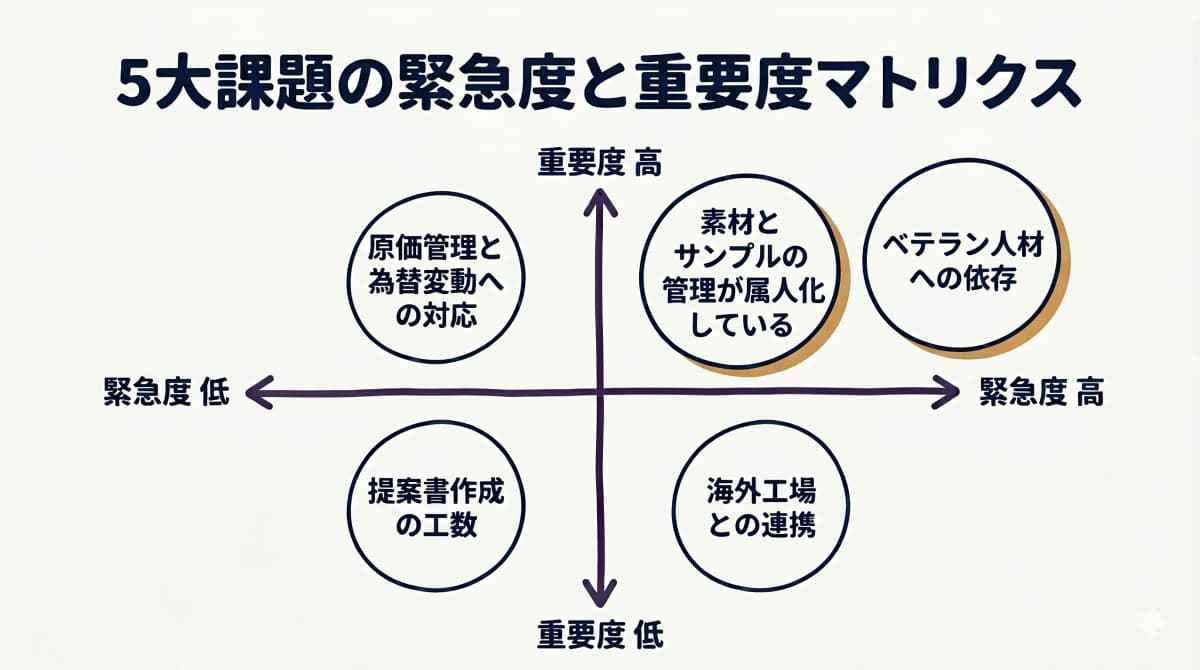 中堅アパレルODMの5大課題4象限マトリクス(緊急度×重要度)