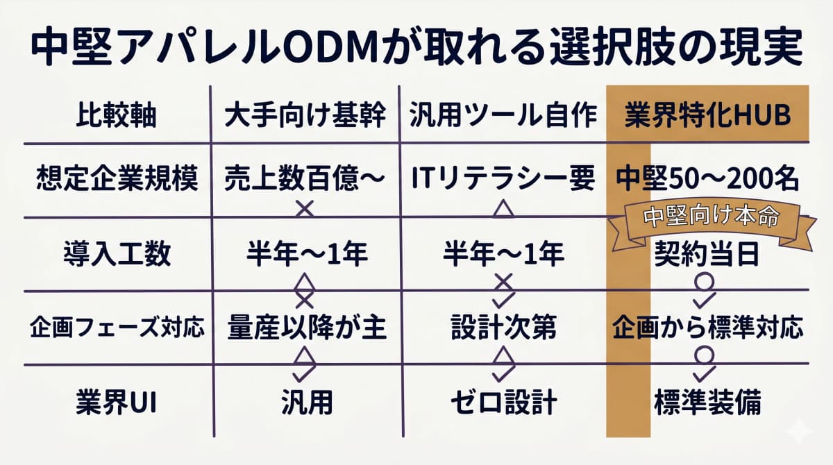 基幹システム/自作ツール/業界特化HUBの3列比較表