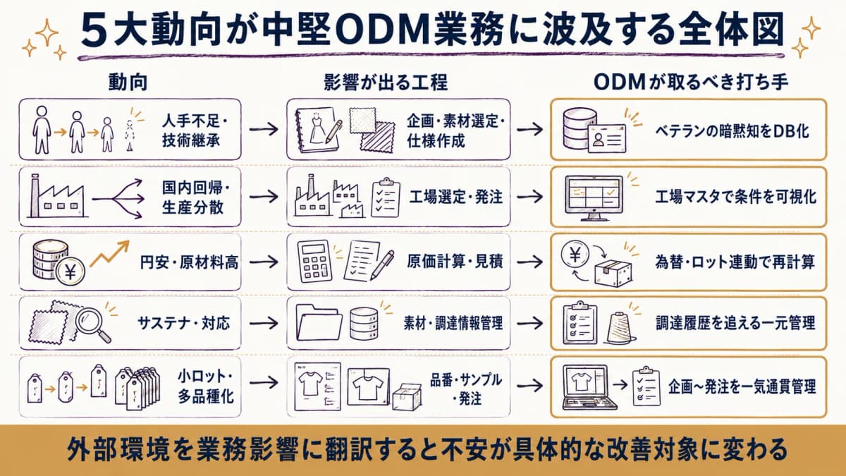 2026年アパレル業界の5大動向と、中堅ODM受託メーカーの業務への波及経路を示した全体図