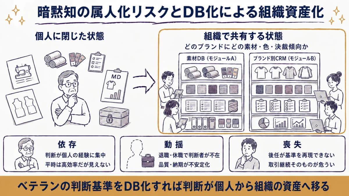 ベテラン担当者の暗黙知が個人に閉じている状態と、DB化して組織で共有する状態を対比した図