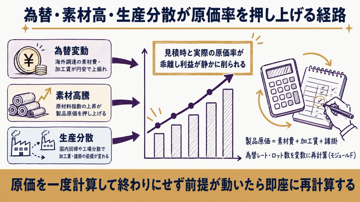 為替・素材価格・ロット数の変動が原価率を押し上げ、利益を圧迫する経路を示した図