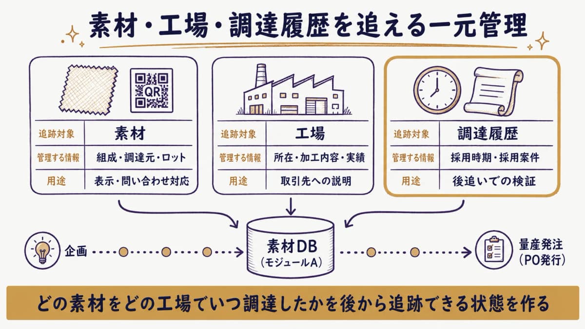 素材・工場・調達情報を一元管理し、調達履歴を後から追跡できる状態を示した図