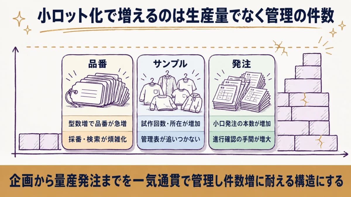 小ロット化により品番・サンプル・発注の件数が増え、管理工数が膨らむ構造を示した図