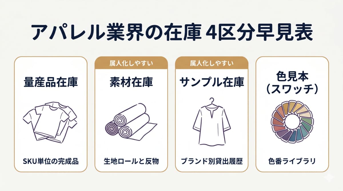 アパレル業界の在庫4区分早見表(量産品/素材/サンプル/色見本)