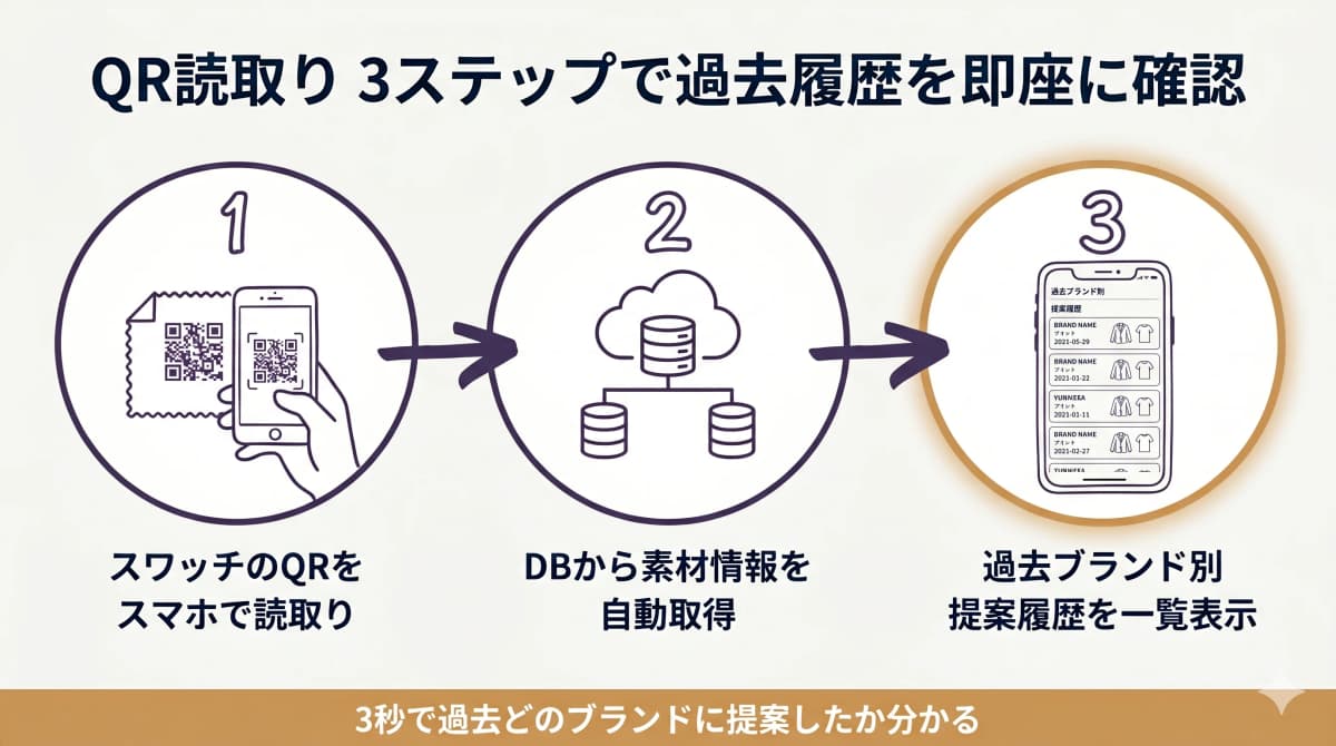 QR読取りから提案履歴自動紐付けまでのフロー図