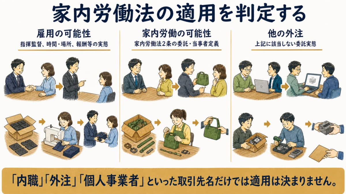 家内労働者と委託者を呼称ではなく取引実態で判定する図