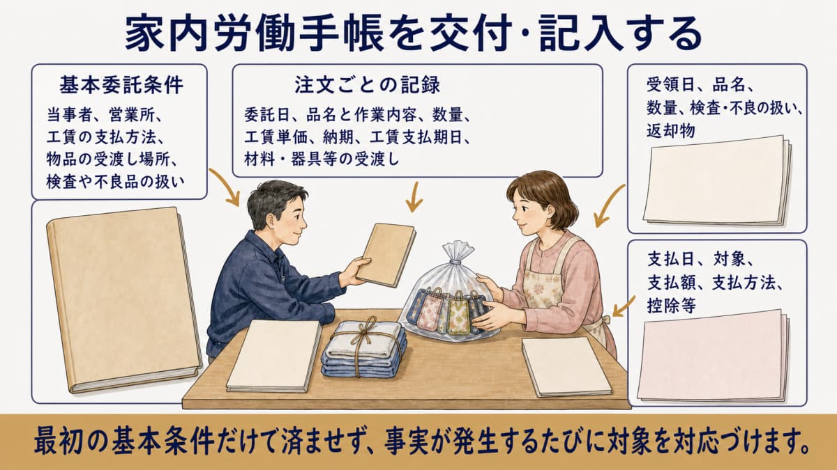 基本委託条件・注文・物品受領・工賃支払を手帳で分ける図