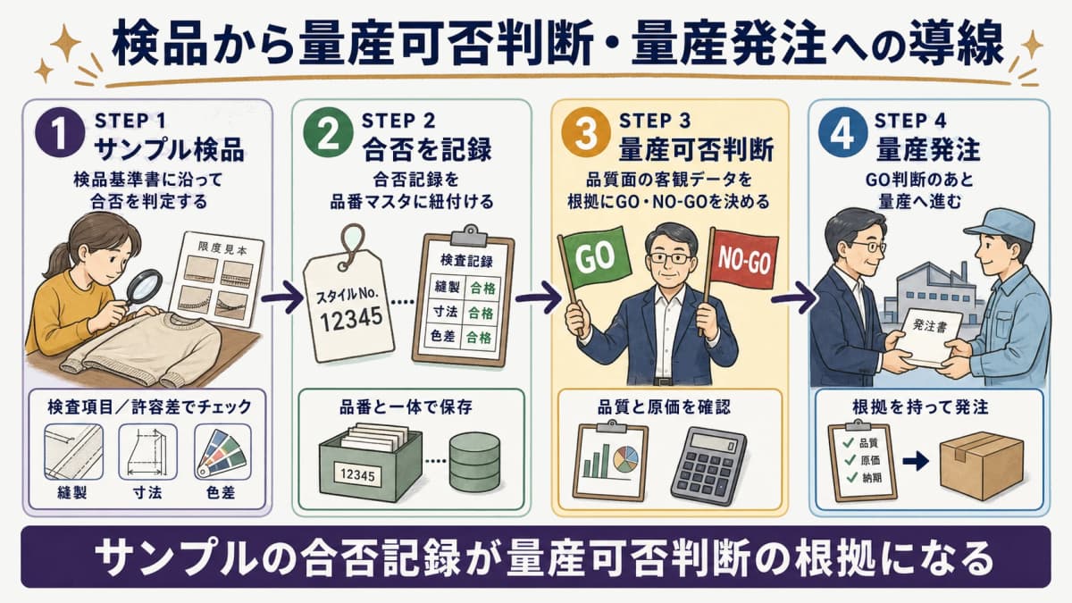 検品合格から量産可否判断・量産発注へつながる導線を示したフロー図