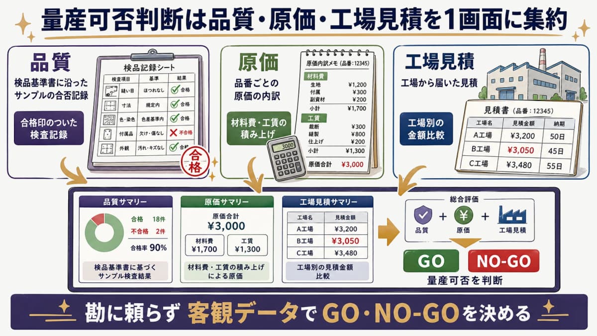 量産可否判断で品質・原価・工場見積を1画面に集約する様子を示したイメージ図