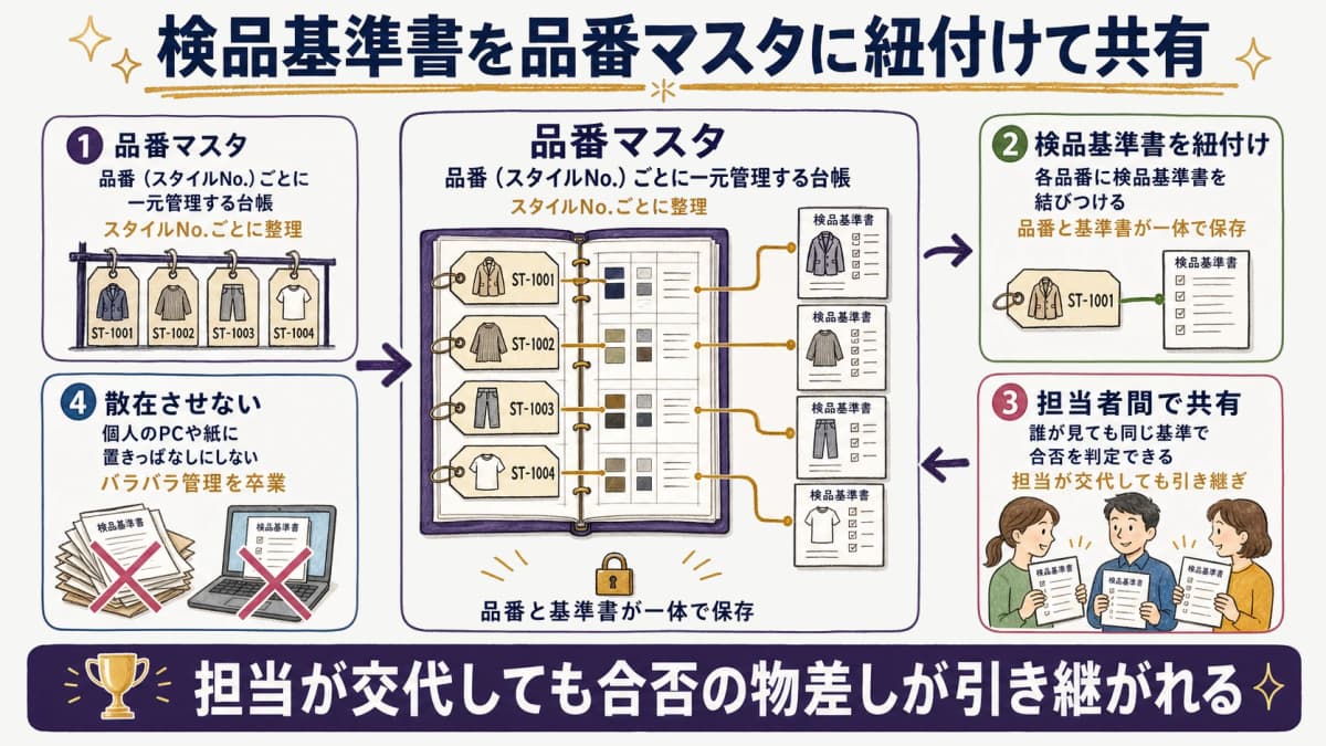 検品基準書を品番マスタに紐付けて管理し担当者間で共有する仕組みのイメージ図