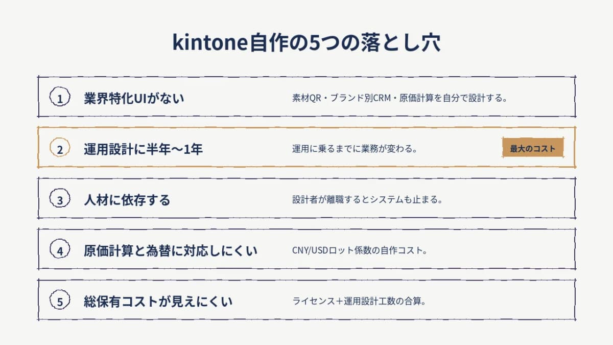 kintone等でアパレル管理を自作する際の5つの落とし穴(業界特化UIなし・半年〜1年の運用設計・人材依存・原価計算と為替・総保有コスト)を整理した図解