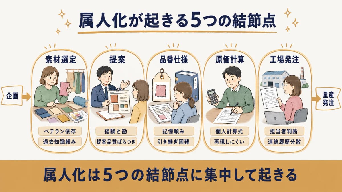 属人化が起きる5つの結節点(素材選定・提案・品番仕様・原価計算・工場発注)を業務フロー上に並べて分解した図