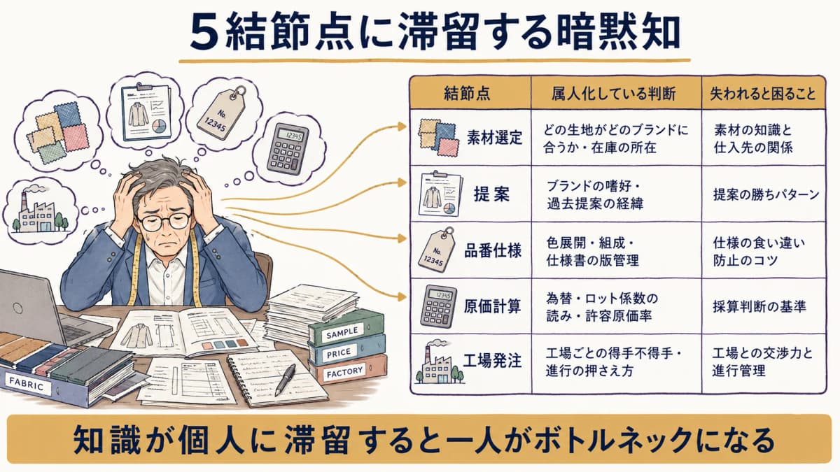 素材・提案・品番・原価・発注の5結節点で、ベテラン個人の暗黙知が滞留している構造を示した図