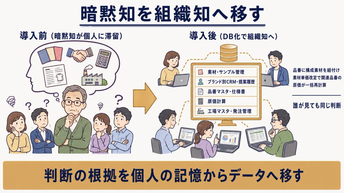 暗黙知が個人に滞留した状態と、DB化して組織知へ移した状態を前後で対比した比較図