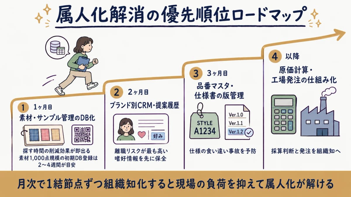 属人化解消を素材DB→ブランド別CRM→品番仕様→原価→工場発注の順で進める優先順位ロードマップ図