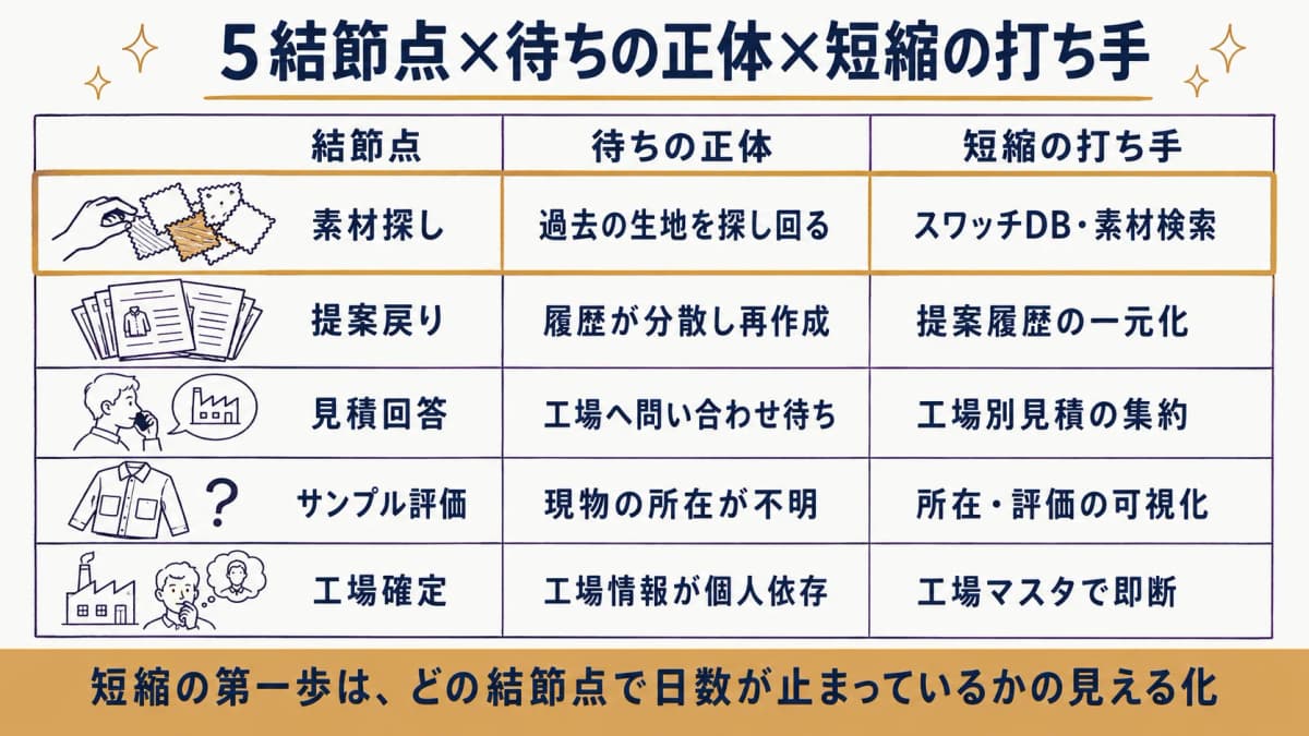アパレル生産リードタイム短縮の5結節点と待ちの正体・打ち手を整理した早見表の図