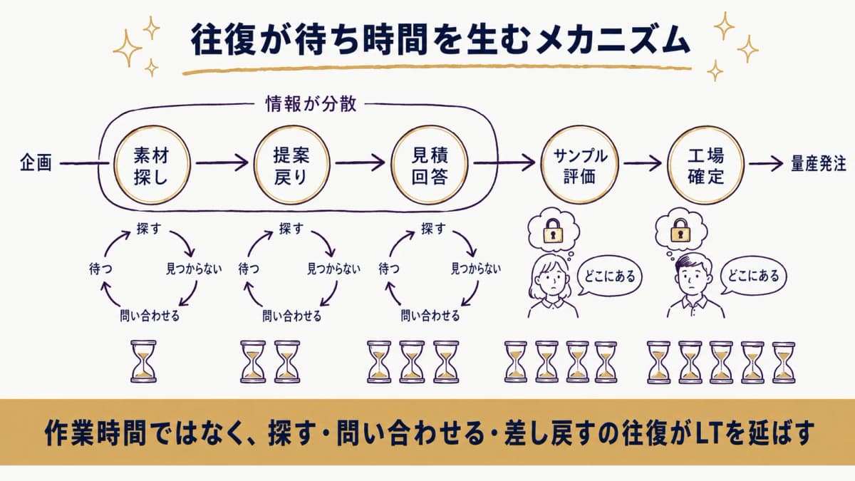 5つの結節点ごとに情報の往復が待ち時間を生むメカニズムを示した図
