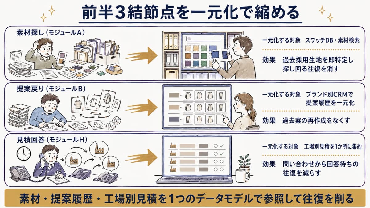 素材探し・提案戻り・見積回答を情報の一元化で縮める仕組みを示した図