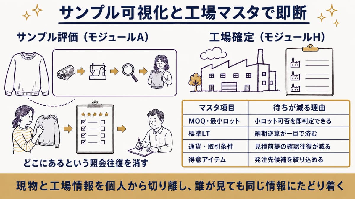 サンプルの所在可視化と工場マスタで照会の往復を減らす仕組みを示した図