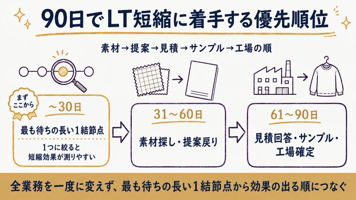 90日でLT短縮に着手する結節点の優先順位ロードマップを示した図