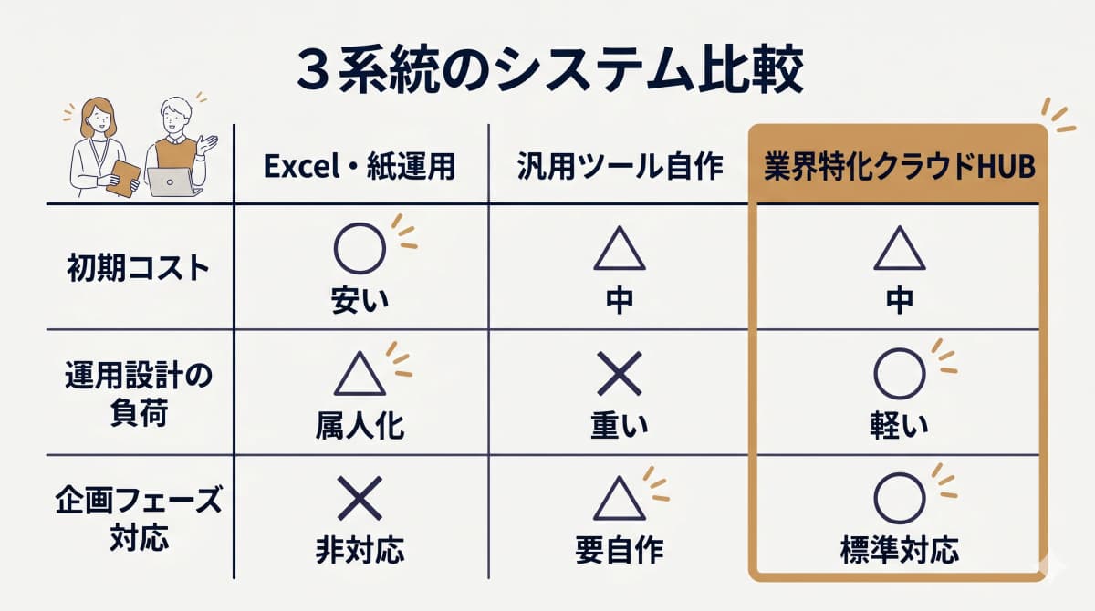 アパレル業務管理システムの3系統(Excel+紙運用・汎用ツール自作・業界特化クラウドHUB)を初期コスト・運用設計負荷・企画フェーズ対応で比較した早見表
