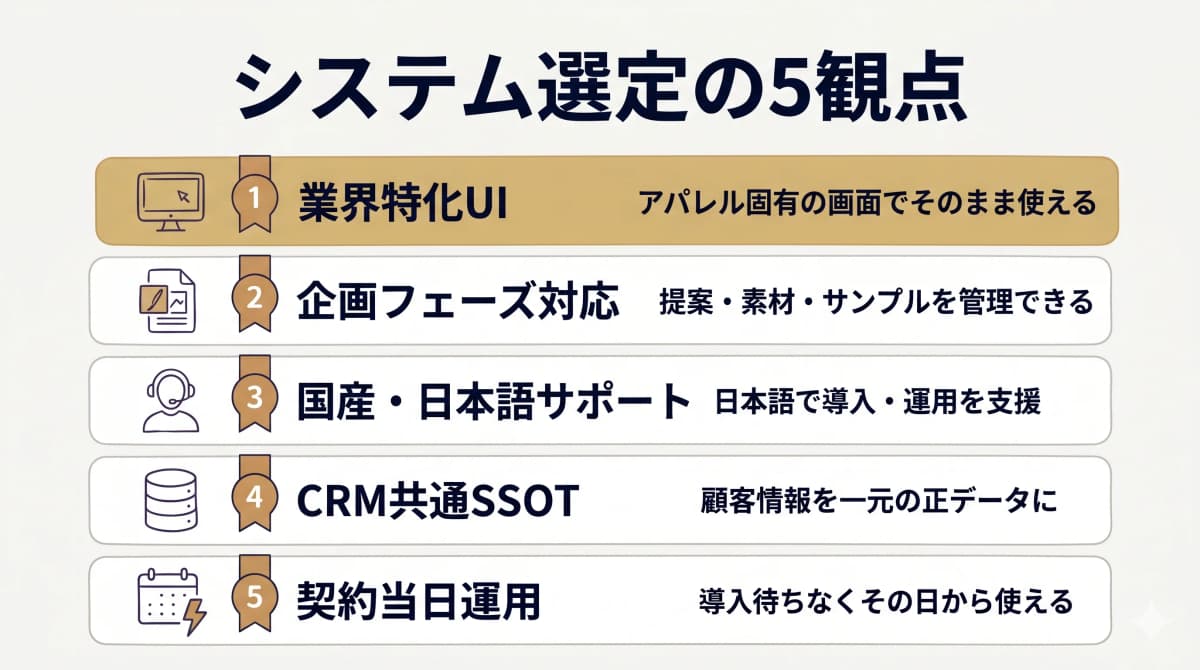 中堅アパレルODMがシステム選定で見るべき5観点(業界特化UI・企画フェーズ対応・国産日本語サポート・CRM共通SSOT・契約当日運用)を整理した図