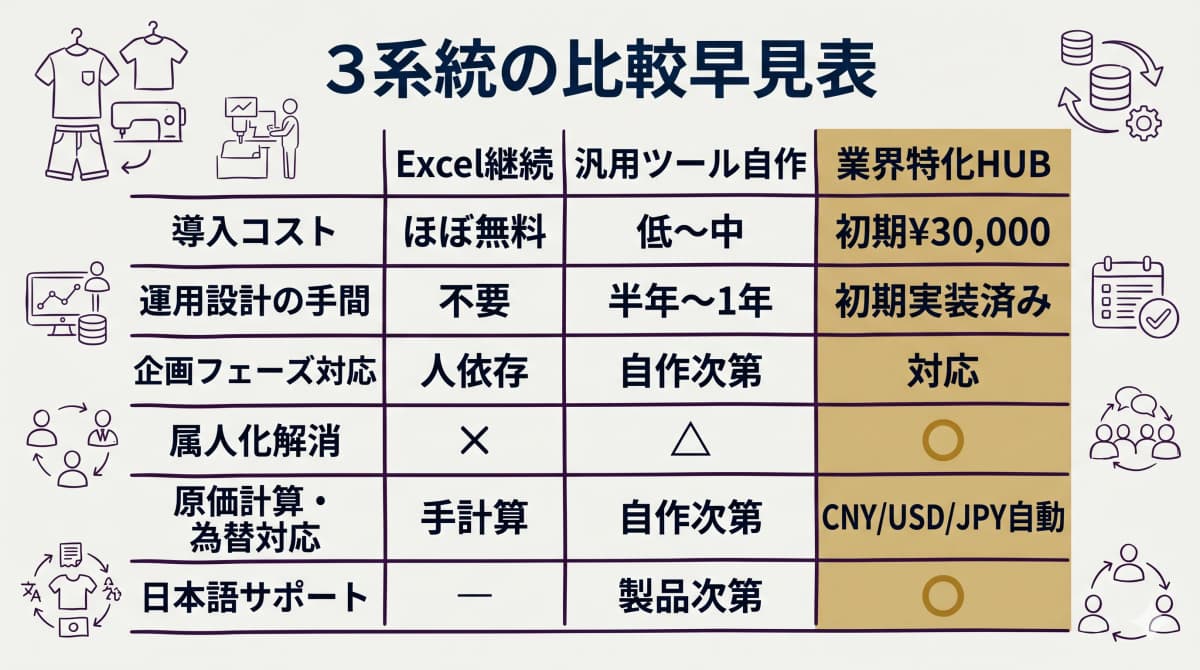 Excel継続・汎用ツール自作・業界特化HUBを導入コスト・企画フェーズ対応・属人化解消・原価計算為替対応・日本語サポートで対比した3列比較表