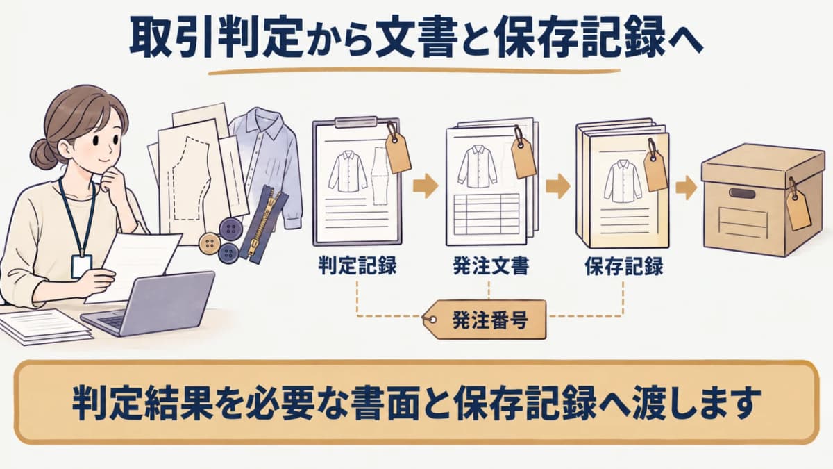 取引判定から発注文書と保存記録へつなぐ実務フロー