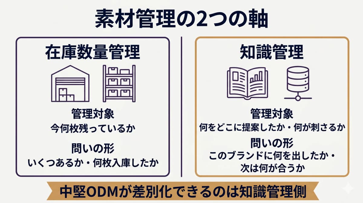 素材管理を在庫数量管理と知識管理に分けて対比した図(管理対象と問いの形の違い)