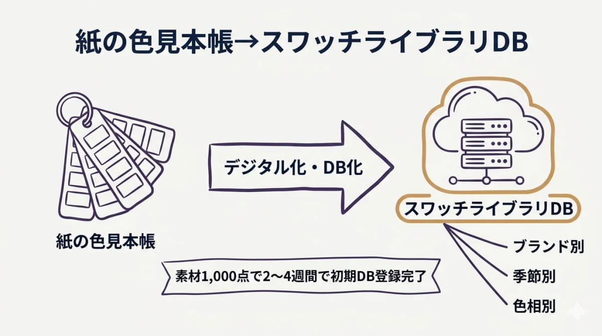 紙の色見本帳をブランド別・季節別・色相別に検索できるスワッチライブラリDBへ変換する構成図