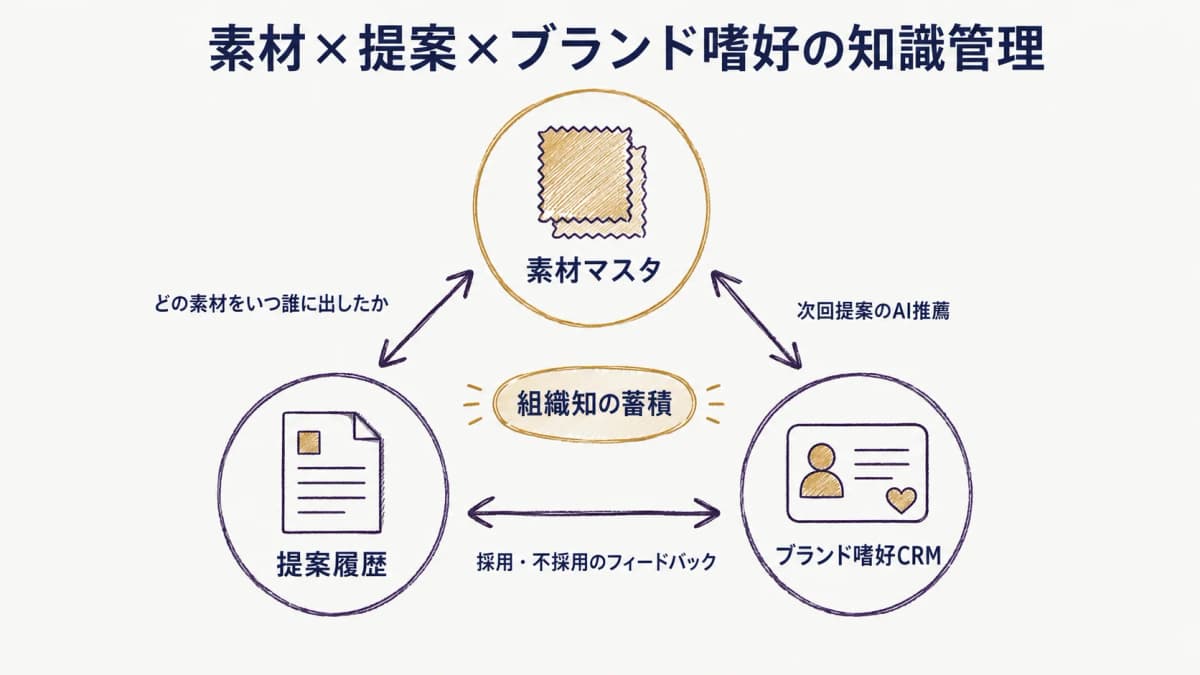 素材・提案履歴・ブランド嗜好を1本の線で結ぶ知識管理データ構造の関係図
