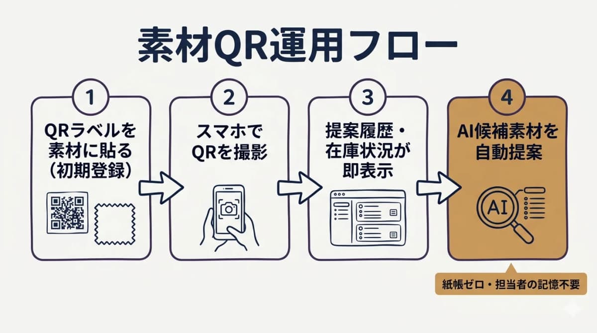 素材QRをスマホで撮影し提案履歴と素材検索AIの候補提示まで進むQR運用フロー図