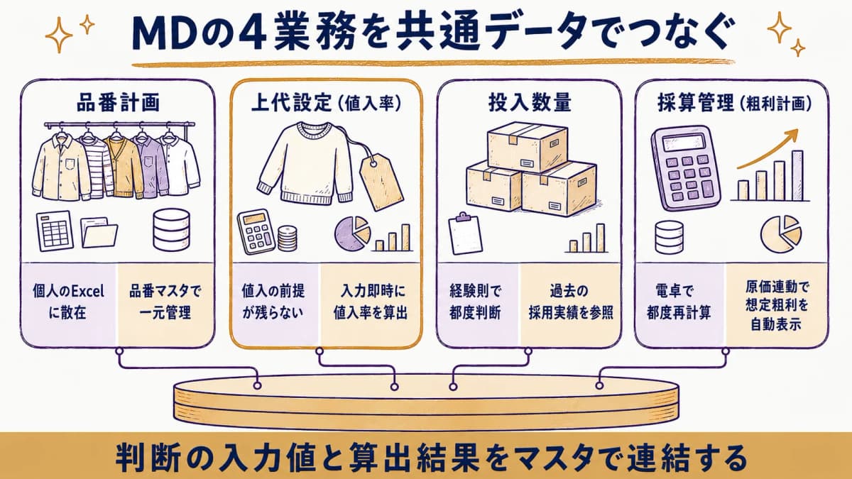 MD業務のデジタル化を、品番計画・上代設定・投入数量・採算管理の判断を共通データでつなぐ姿として示した概念図