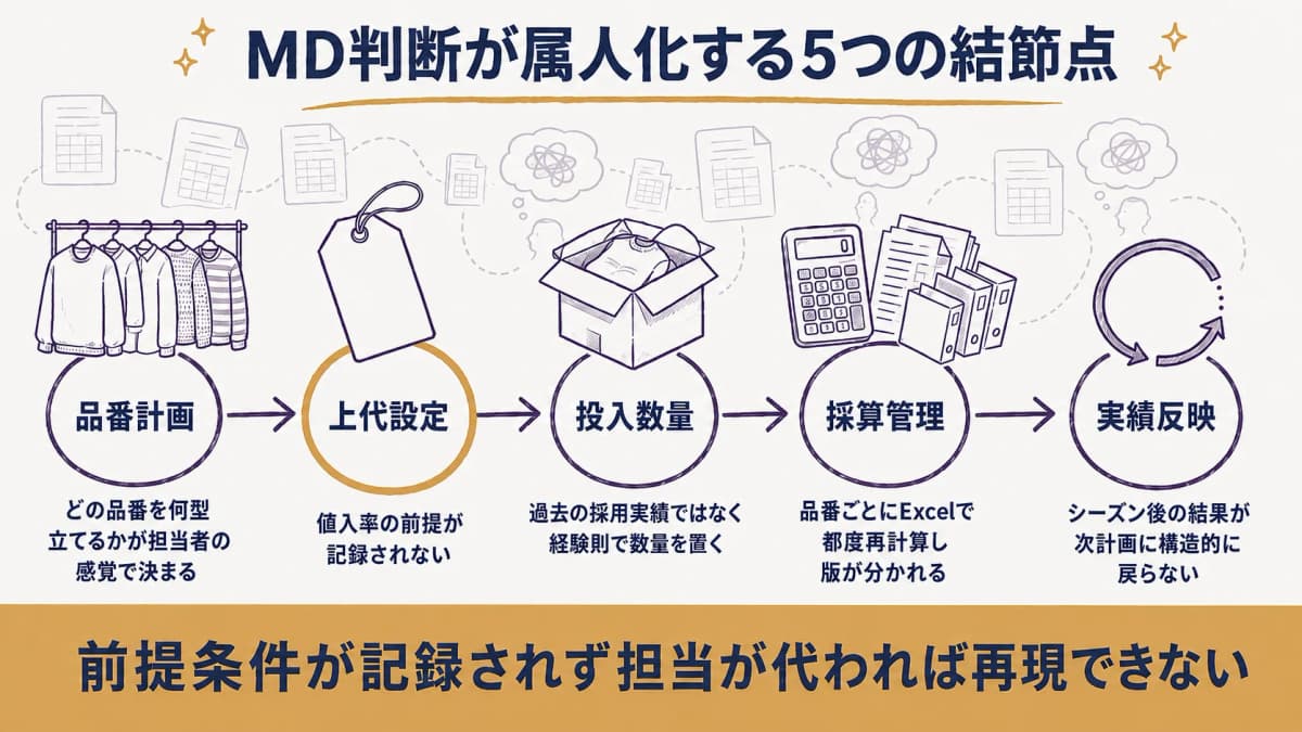 品番計画から採算反映までの5結節点で、判断根拠が個人のExcelと頭の中に閉じて継承されない構造を示した図