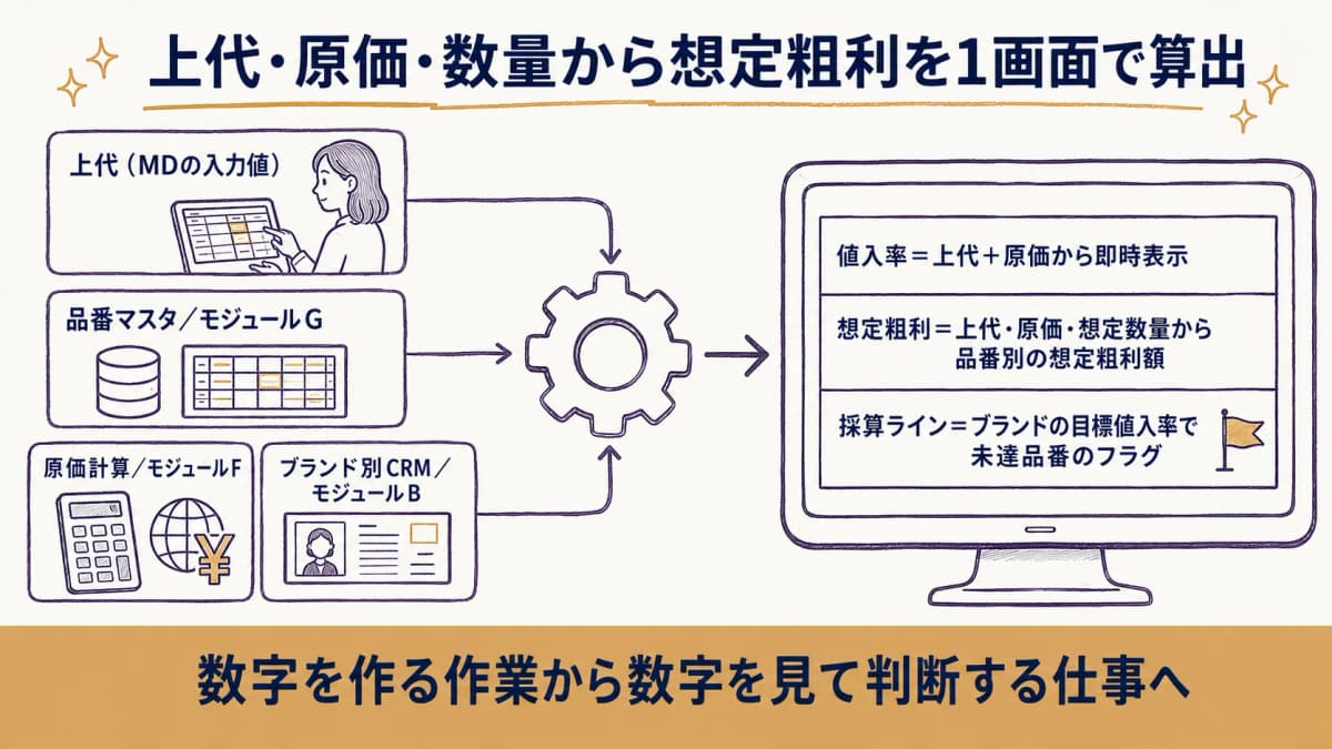 MDが入力した上代と自動算出の原価・数量から、品番別の想定粗利を1画面で算出する見える化の流れを示した図