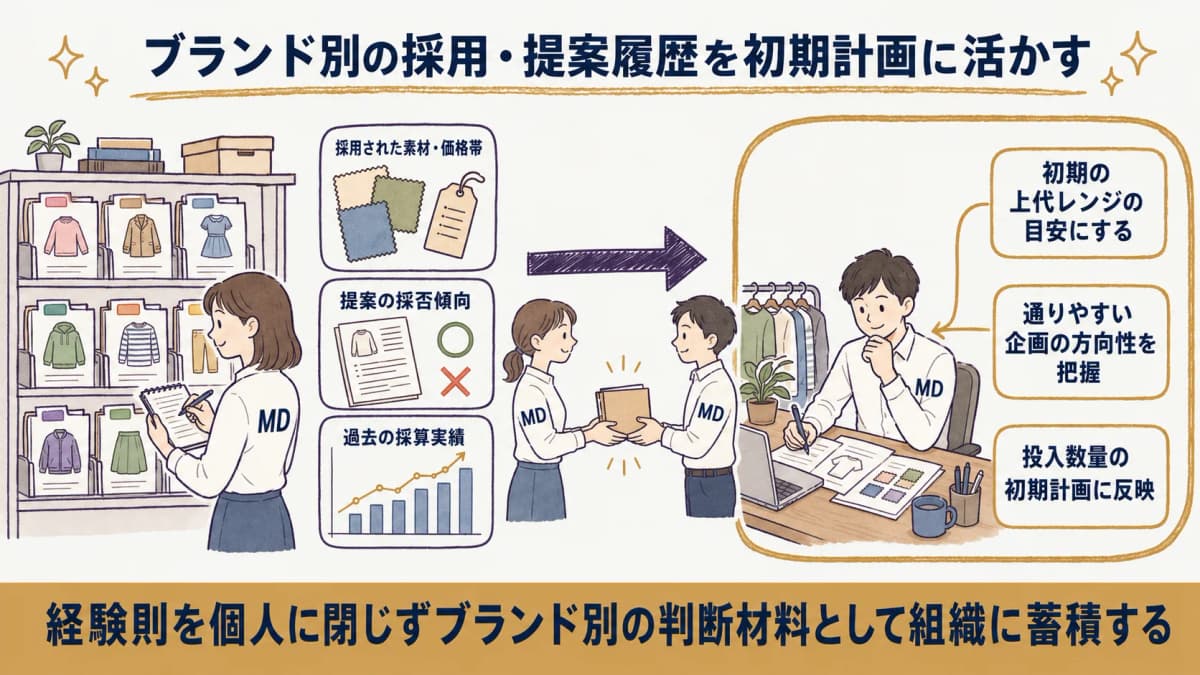 ブランドごとの採用素材・価格帯・決裁傾向を採用/提案履歴として蓄積し、MDの初期計画に引き継ぐ組織知化の流れを示した図