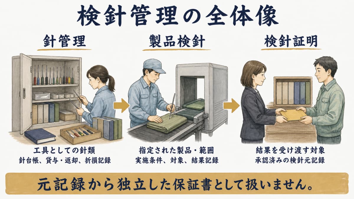 針管理・製品検針・検針証明の役割と元記録を分ける図
