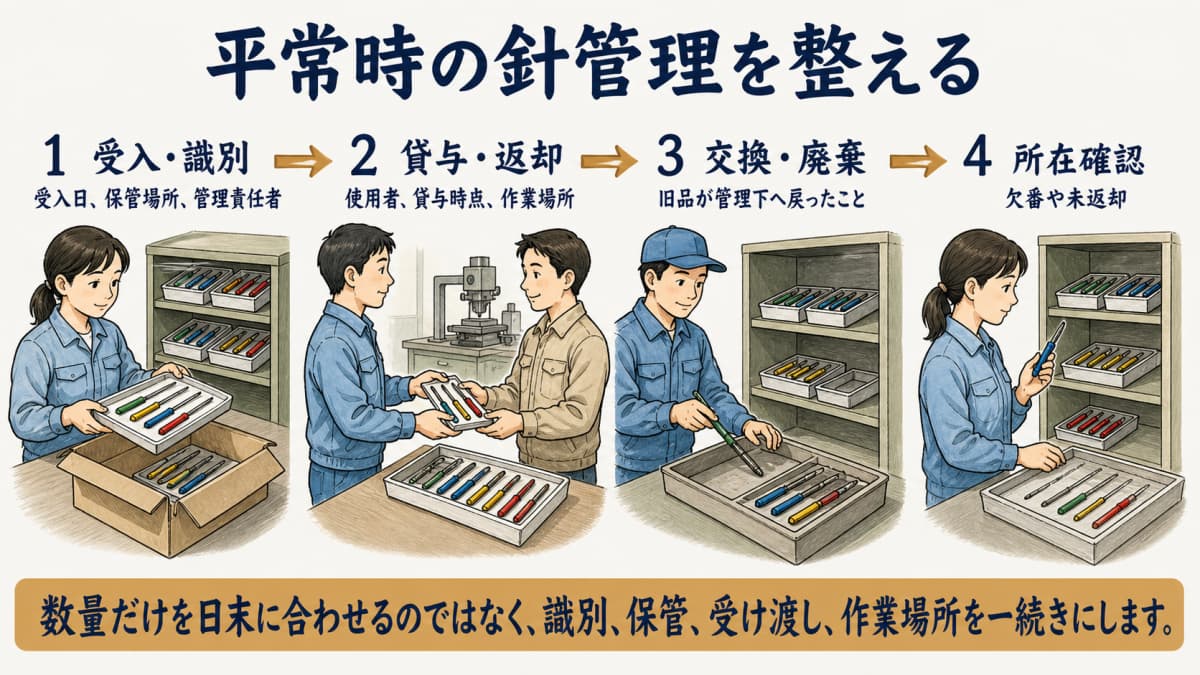 針の受入・識別・貸与・返却と所在照合の流れ