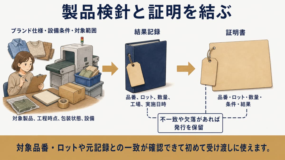 ブランド仕様から製品検針の元記録と証明書を照合する図