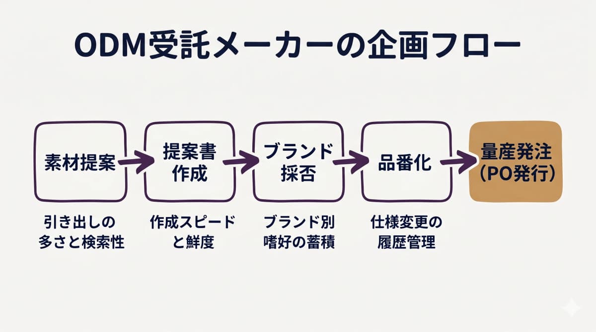 企画から提案・採用判断・品番化・量産発注までを示すODM受託メーカーの企画フロー図解