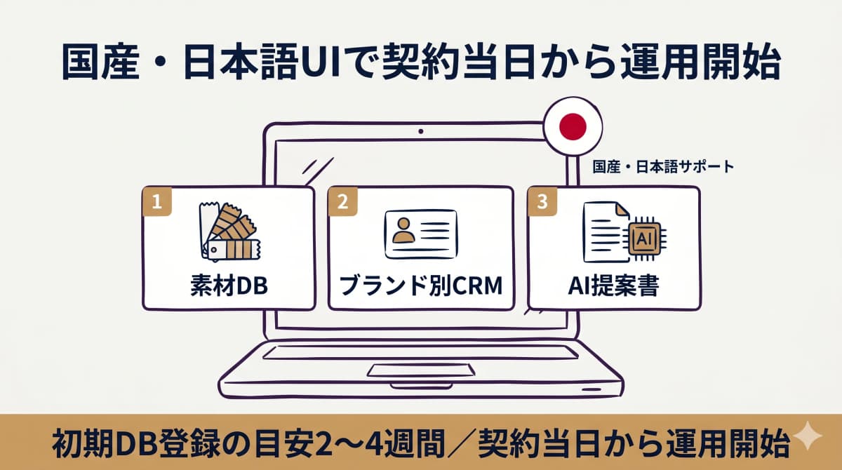 国産日本語UIで素材DB・ブランド別CRM・AI提案書を契約当日から運用開始するイメージの図解