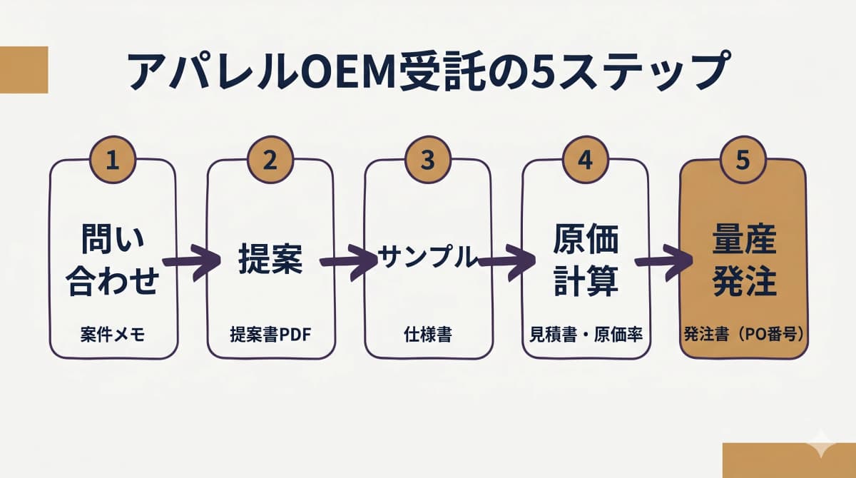 アパレルOEM受託の5ステップフロー早見表(問い合わせ・提案・サンプル・原価計算・量産発注の流れと受託側の成果物)