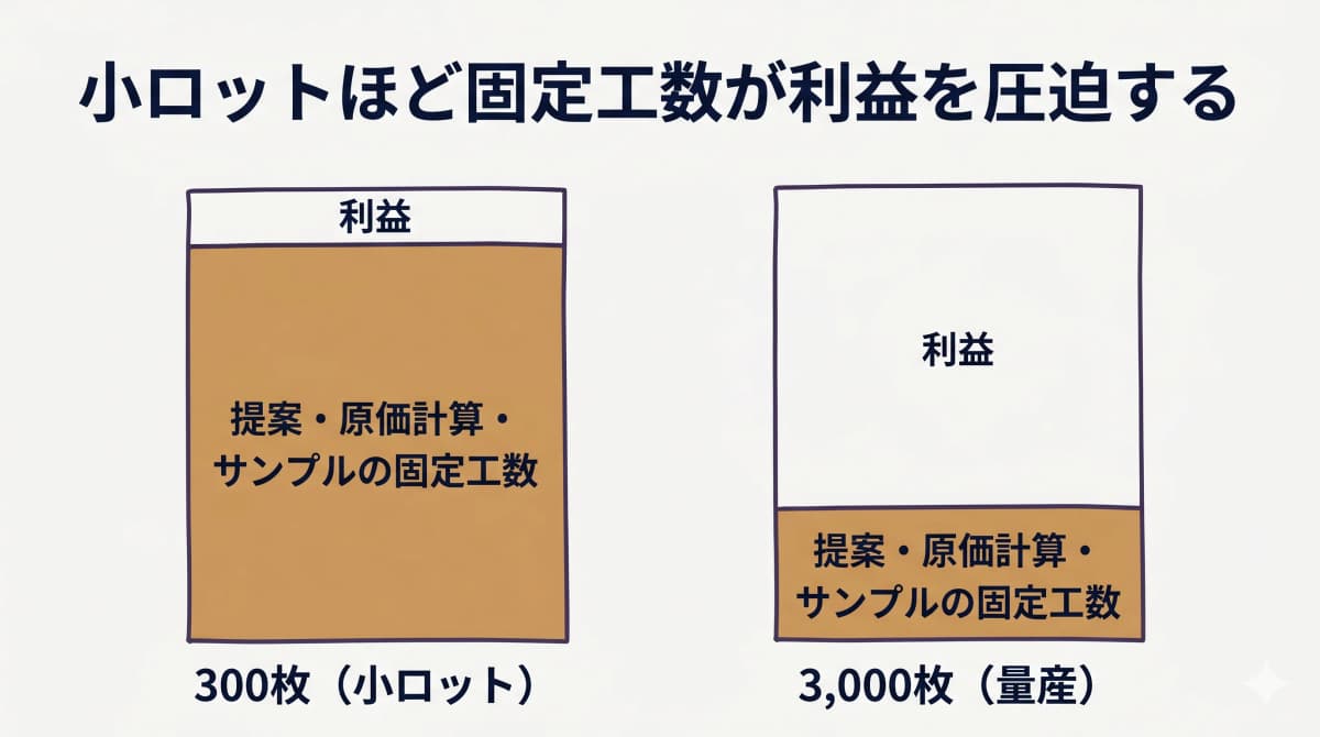 小ロットOEMの利益構造を示す図解(受注額に対し提案・原価計算・サンプルの固定工数が占める割合がロットが小さいほど増える様子)